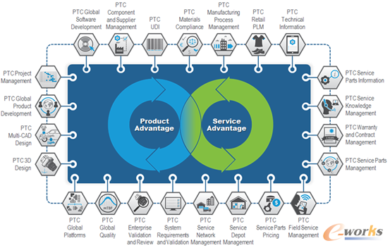 圖10 PTC產品生命周期管理相關產品