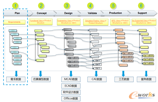 圖11 完整的產品生命周期數據鏈