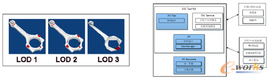 圖4 三維數(shù)據(jù)的輕量化需求
