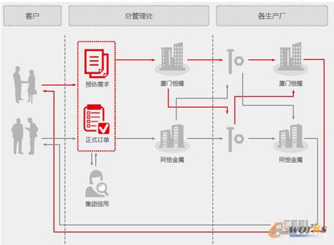 恒耀中國集中接單分散生產(chǎn)分散交貨流程示意圖