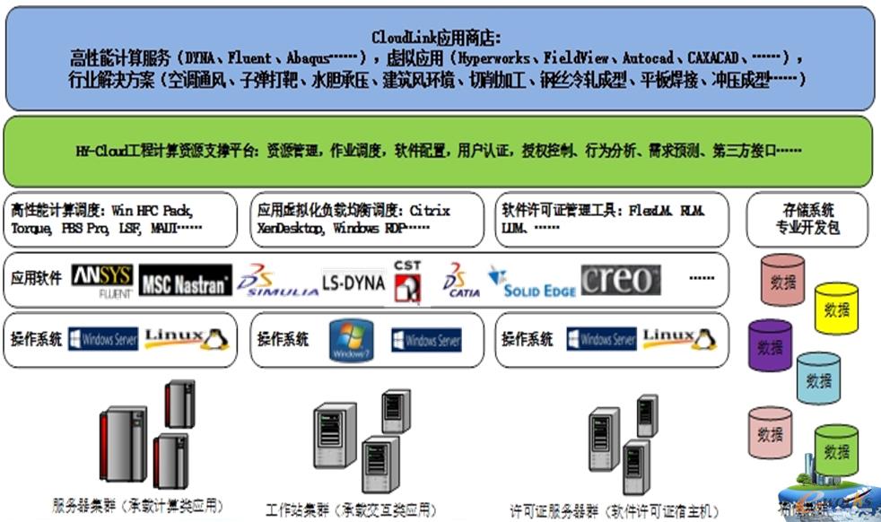 圖5 新型CAE計(jì)算資源(知識)服務(wù)平臺案例項(xiàng)目方案