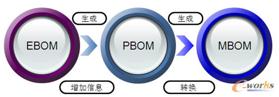 �D3 BOM֮�g���D�Q�c����