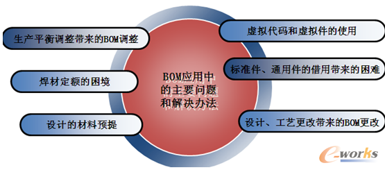 �D4 BOM�����е���Ҫ���}