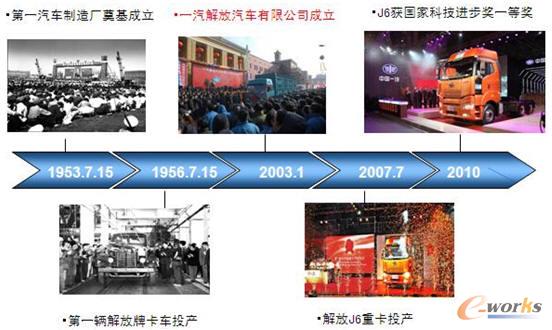 一汽解放汽車有限公司發(fā)展歷程