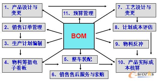 解放BOM與核心業(yè)務(wù)關(guān)聯(lián)圖