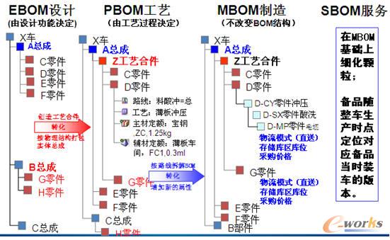 一汽解放BOM整體結(jié)構(gòu)