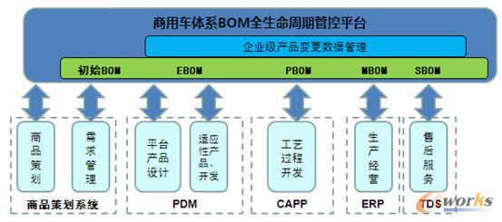 獨立的BOM全生命周期模式構(gòu)想