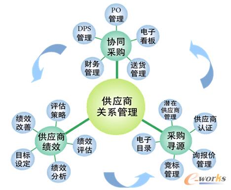 圖1 供應鏈可視化