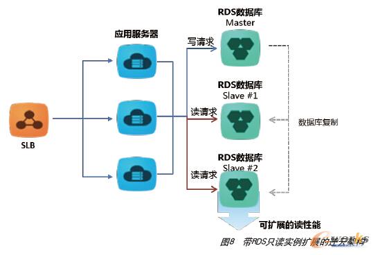 ��RDSֻ�x�����Uչ���w�Ƽܘ�(g��u)