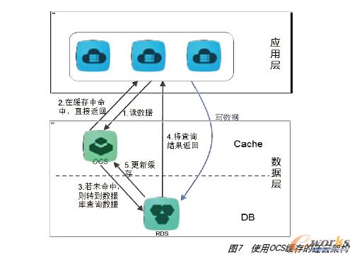 ʹ��OCS������w�Ƽܘ�(g��u)