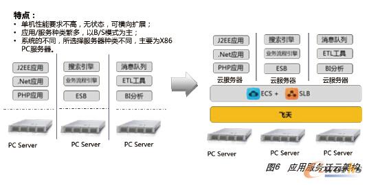 �D6 ��(y��ng)�÷���(w��)�w�Ƽܘ�(g��u)