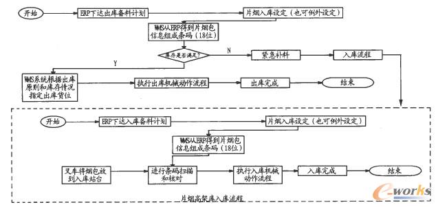 高架庫調度需求分析模型示意