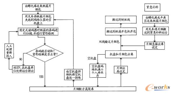 高架庫貨物流程示意