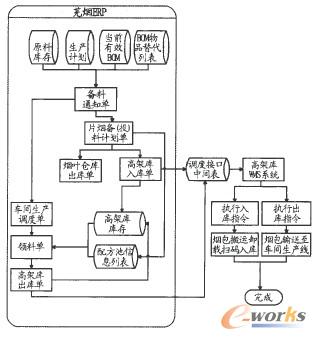 調度功能結構模型示意