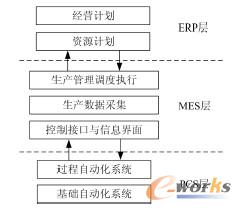 圖1 MES 在企業信息集成體系中的關系