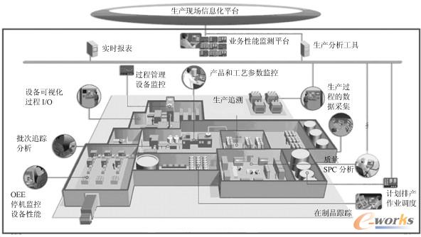 圖2 MES 系統功能規劃
