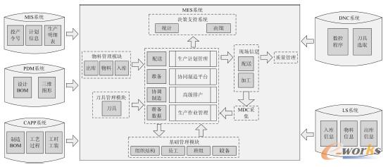 圖3 MES 系統工作數據流程