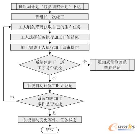 圖5 工藝過程全流程追蹤流程圖