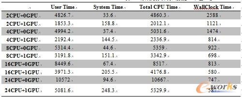 表2 有限元分析測試數據(單位:秒)
