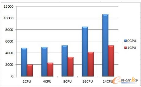 圖10 總計耗時對比(Total Time)