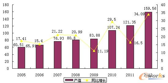 �D1   2005-2012����C�߼��g(sh��)�a(ch��n)�I(y��)����I(y��)��ɿ��a(ch��n)ֵ��ͬ�����L��