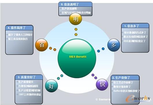 圖4 MES應用效果