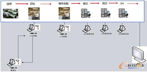 圖3 MES系統操作流程圖