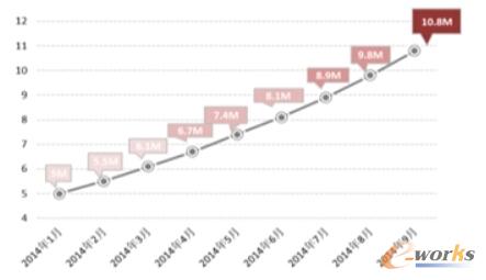 趨勢科技2014年安卓平臺APK處理數量增長趨勢圖