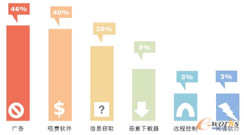 安卓系統主要惡意程序類型