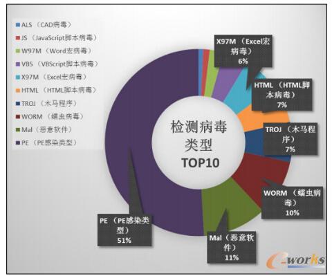 2014年第三季度檢測病毒類型