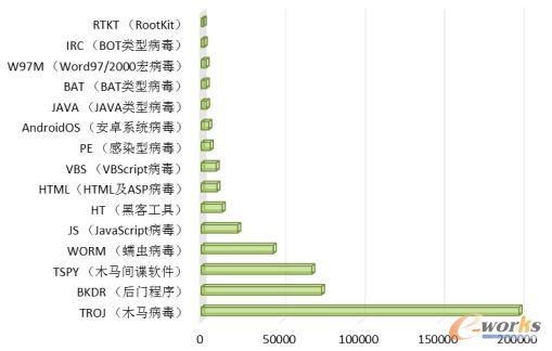 2014年第三季度新增病毒種類