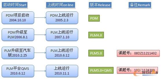 �Ϻ�������(sh��)ʩPDM�Ěv��