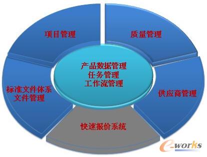 ����PLMƽ�_(t��i)���P(gu��n)(li��n)ϵ�y(t��ng)