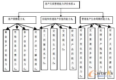 圖1 評價指標層次模型