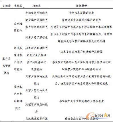 表1 客戶關系管理能力各級評價指標及解釋