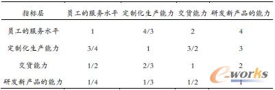 表6 創造和傳遞客戶價值的能力重要性權值