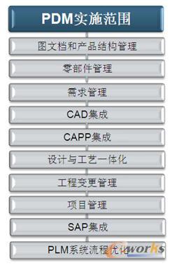 PLM�Ŀ��ʩ����