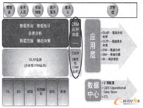 �D4 ������CRMϵ�y�I�ռܘ�