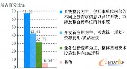 �D3 SOA��ʩ����Ŀ�ķ���