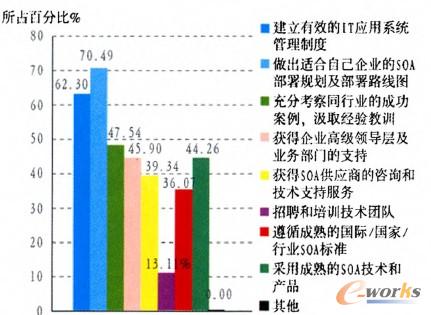 �D2 ������I����SOA�ɹ����P�I���ط���