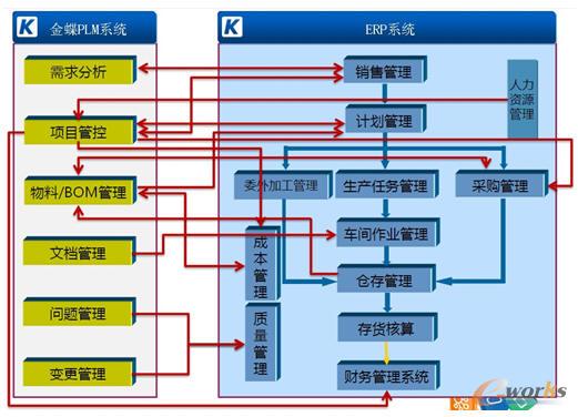 ���PLM�cERP��һ�w������