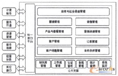 圖2 電信CRM系統功能架構
