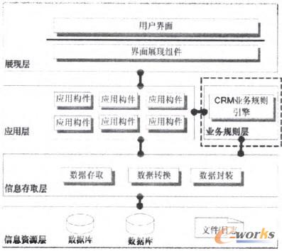 圖4 引入規則引擎技術的電信CRM系統架構