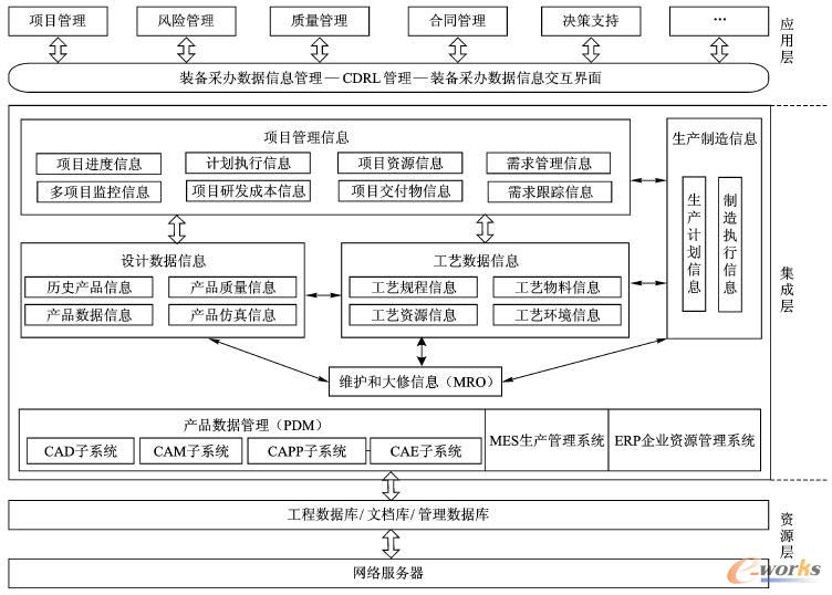 ����PLM�Ĕ�(sh��)��(j��)��Ϣ���ɹ����ܘ�(g��u)