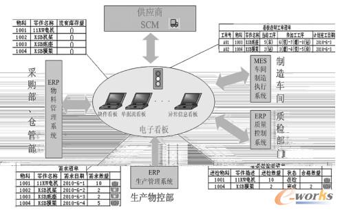�D3����ӿ����cERP��MES��SCM����ʾ��D