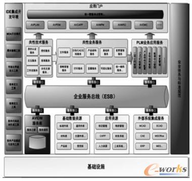 ����SOA��AVIDM�wϵ�Y(ji��)��(g��u)