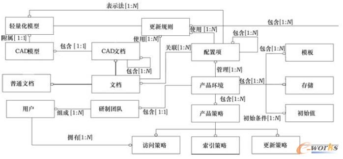 PLM�µď�(f��)�s�a(ch��n)ƷCAD��(sh��)��(j��)����ģ��