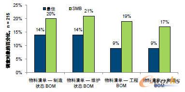 �]��BOMӛ�ϵ�y(t��ng)