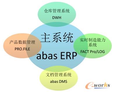 �D3 ��ِ��abas ERPϵ�y