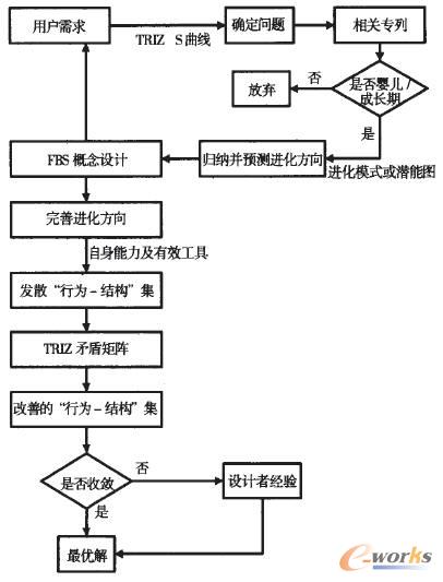 ����TRIZ��FBS�Ą����OӋ�������